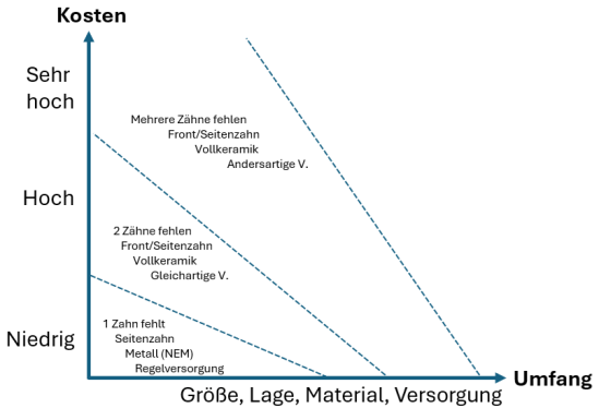 Erklärung der Kosten für eine Zahnbrücke in Abhängigkeit von Größe, Lage, Material und Versorgungsform